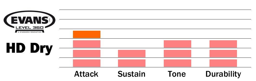 Evans Genera HD Dry Drum Head, 12 Inch