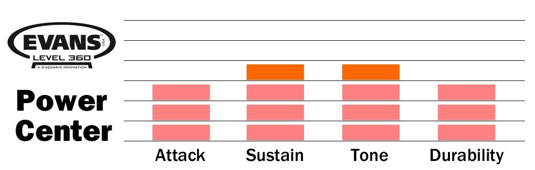 Evans Power Center Drum Head, 13 Inch