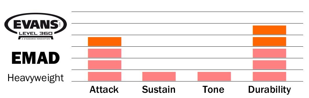 Evans Heads BD22EMADHW EMAD 22" Heavyweight Clear Bass Drum Head