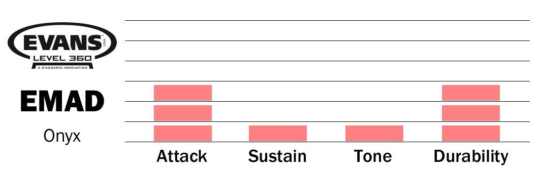 Evans EMAD Onyx Bass Drum Head, 22"