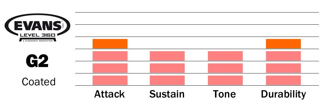 Evans G2 Tompack Coated, Standard - 12, 13, 16