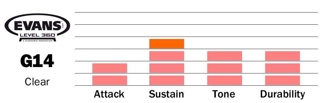 Evans G14 Clear Drum Head, 8 Inch