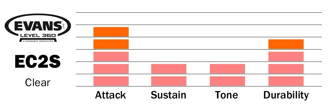 Evans EC2 Clear 18" Drum Head